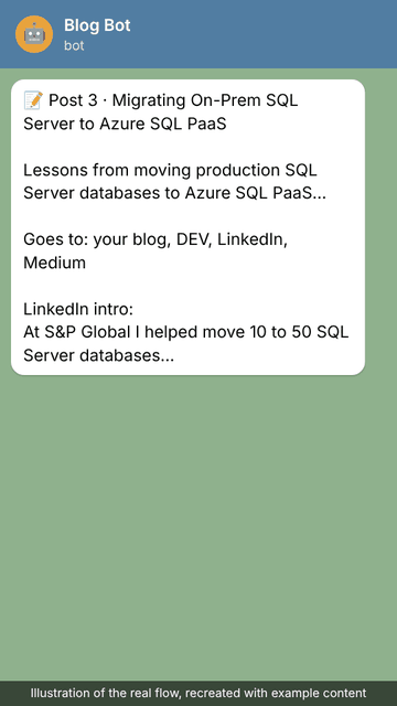 Animated illustration of the Telegram chat: a post preview, the Post button being tapped, then confirmations for the blog, DEV and LinkedIn, the Medium steps and a status table